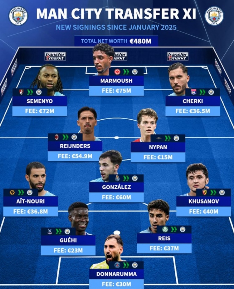 LOL总决赛-曼城1年内豪掷4.8亿买套首发：塞梅尼奥、格伊领衔，多纳鲁马在列