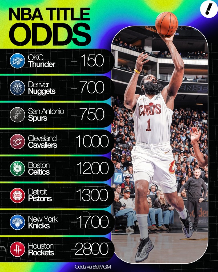 英雄联盟总决赛-夺冠赔率：雷霆+150第1 掘金2&amp;马刺3 骑士+1000第4 火箭+2800第8